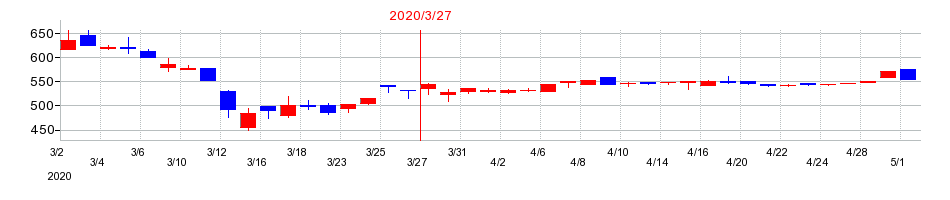 2020年のサンリツの配当落ち日前後の株価チャート