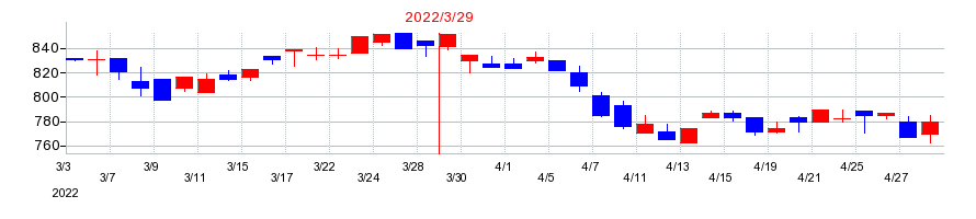 2022年のサンリツの配当落ち日前後の株価チャート