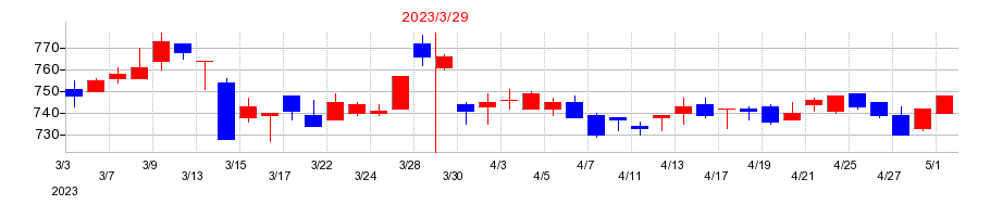 2023年のサンリツの配当落ち日前後の株価チャート