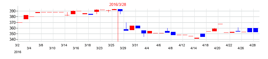 2016年の大東港運の配当落ち日前後の株価チャート