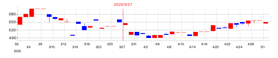2020年の大東港運の配当落ち日前後の株価チャート