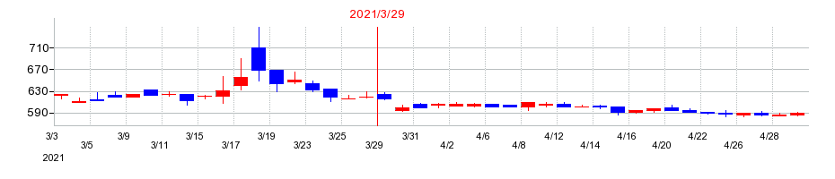 2021年の大東港運の配当落ち日前後の株価チャート