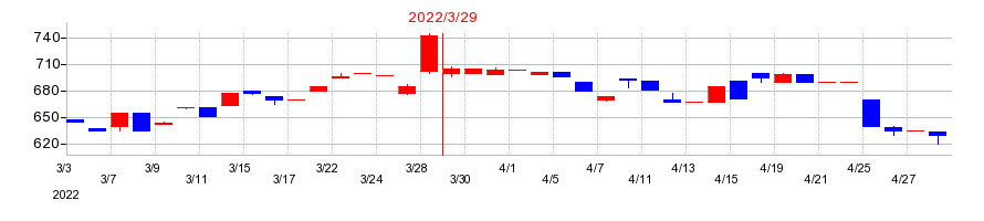 2022年の大東港運の配当落ち日前後の株価チャート