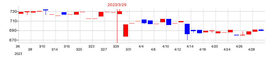 2023年の大東港運の配当落ち日前後の株価チャート