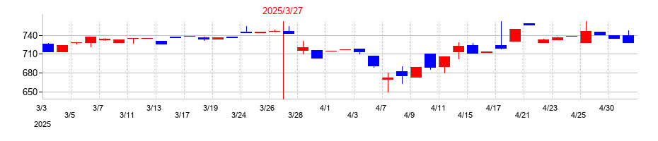 2025年の大東港運の配当落ち日前後の株価チャート