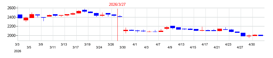 2026年の大東港運の配当落ち日前後の株価チャート