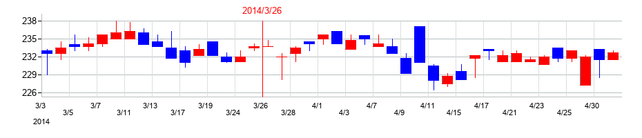 2014年のキムラユニティーの配当落ち日前後の株価チャート