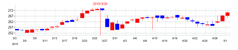 2015年のキムラユニティーの配当落ち日前後の株価チャート