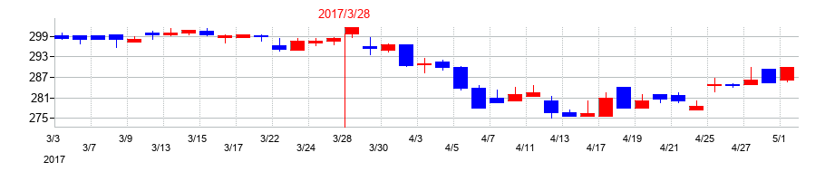 2017年のキムラユニティーの配当落ち日前後の株価チャート