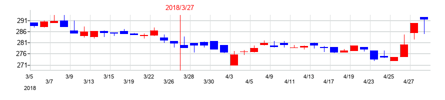 2018年のキムラユニティーの配当落ち日前後の株価チャート