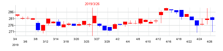 2019年のキムラユニティーの配当落ち日前後の株価チャート