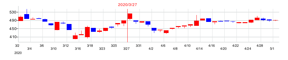 2020年のキムラユニティーの配当落ち日前後の株価チャート