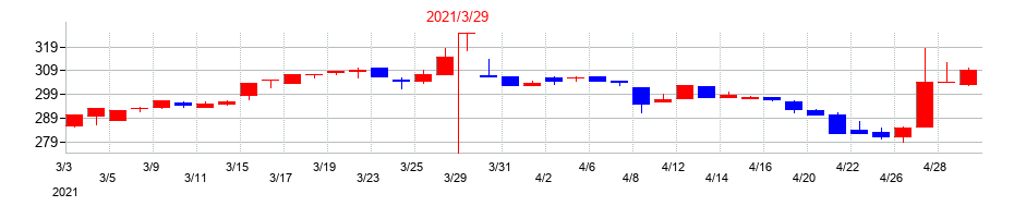 2021年のキムラユニティーの配当落ち日前後の株価チャート