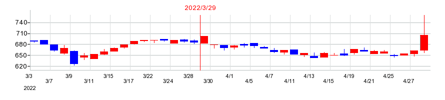 2022年のキムラユニティーの配当落ち日前後の株価チャート