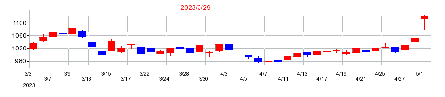 2023年のキムラユニティーの配当落ち日前後の株価チャート