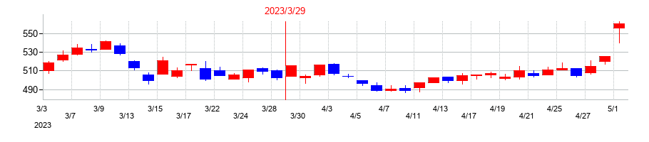 2023年のキムラユニティーの配当落ち日前後の株価チャート