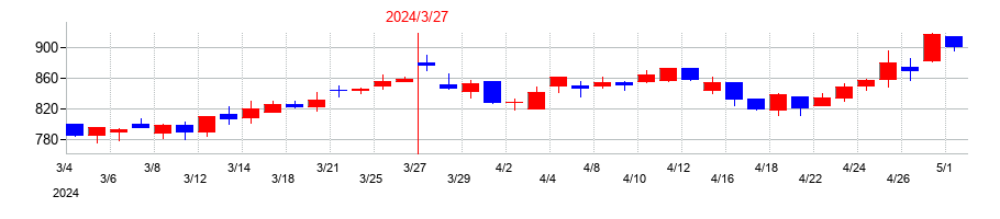 2024年のキムラユニティーの配当落ち日前後の株価チャート