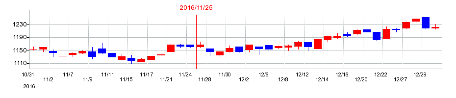 2016年のキユーソー流通システムの配当落ち日前後の株価チャート