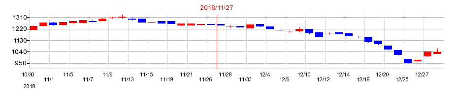 2018年のキユーソー流通システムの配当落ち日前後の株価チャート