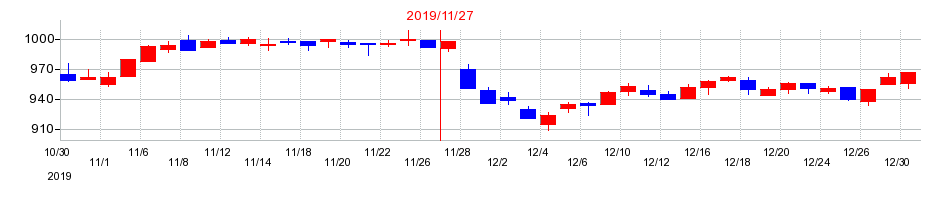 2019年のキユーソー流通システムの配当落ち日前後の株価チャート