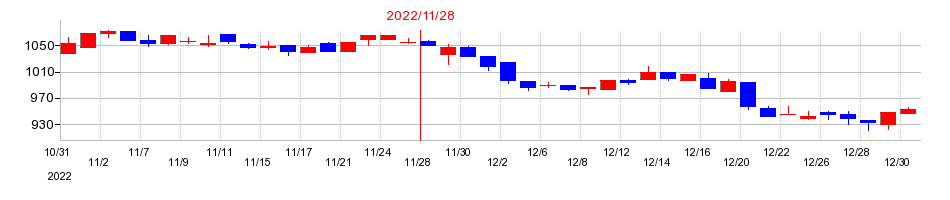 2022年のキユーソー流通システムの配当落ち日前後の株価チャート