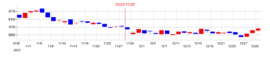 2023年のキユーソー流通システムの配当落ち日前後の株価チャート