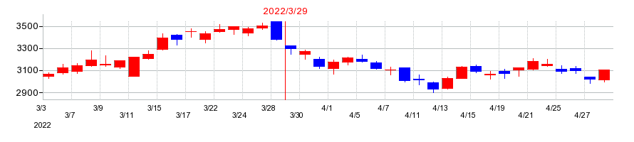 2022年の近鉄エクスプレスの配当落ち日前後の株価チャート