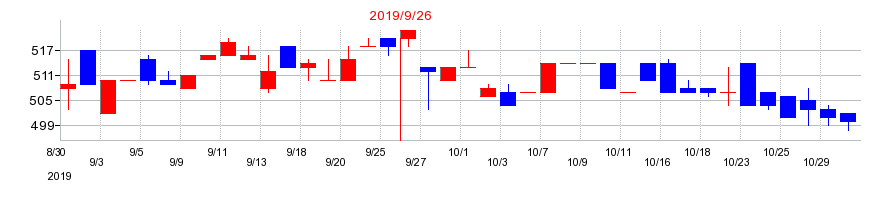 2019年のユーラシア旅行社の配当落ち日前後の株価チャート
