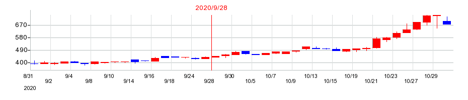 2020年のユーラシア旅行社の配当落ち日前後の株価チャート