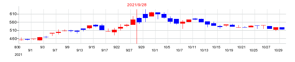 2021年のユーラシア旅行社の配当落ち日前後の株価チャート