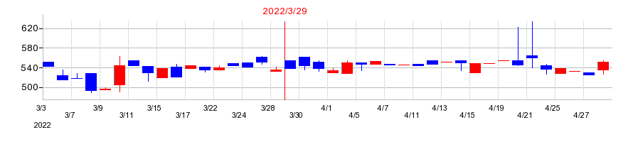 2022年のエージーピーの配当落ち日前後の株価チャート