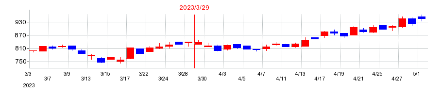 2023年のエージーピーの配当落ち日前後の株価チャート