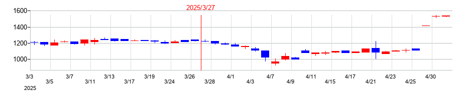 2025年のエージーピーの配当落ち日前後の株価チャート