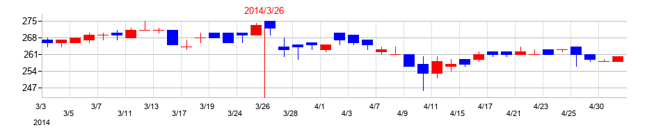2014年の東海運の配当落ち日前後の株価チャート
