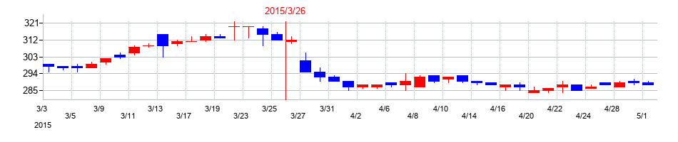 2015年の東海運の配当落ち日前後の株価チャート