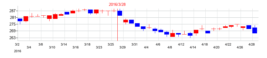 2016年の東海運の配当落ち日前後の株価チャート