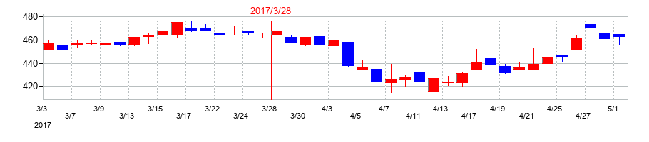 2017年の東海運の配当落ち日前後の株価チャート