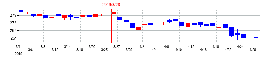 2019年の東海運の配当落ち日前後の株価チャート