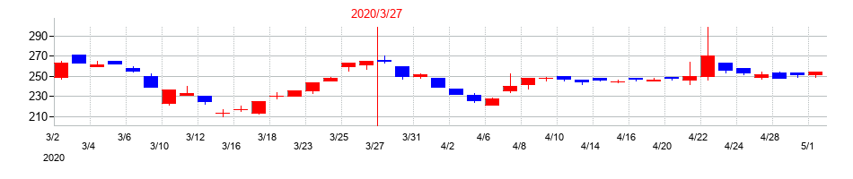 2020年の東海運の配当落ち日前後の株価チャート