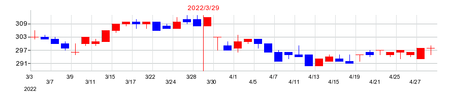 2022年の東海運の配当落ち日前後の株価チャート