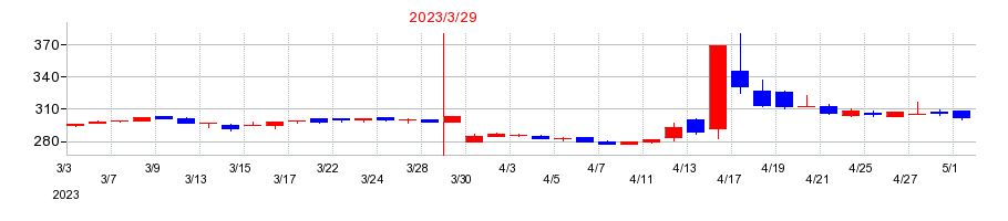 2023年の東海運の配当落ち日前後の株価チャート
