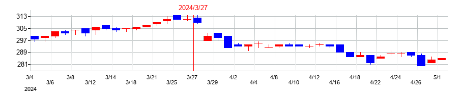 2024年の東海運の配当落ち日前後の株価チャート