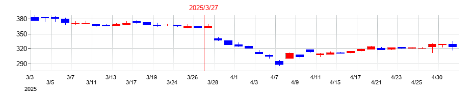 2025年の東海運の配当落ち日前後の株価チャート
