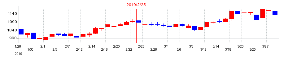 2019年のエーアイテイーの配当落ち日前後の株価チャート
