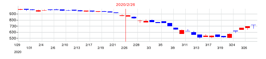 2020年のエーアイテイーの配当落ち日前後の株価チャート
