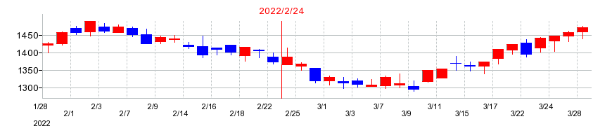 2022年のエーアイテイーの配当落ち日前後の株価チャート