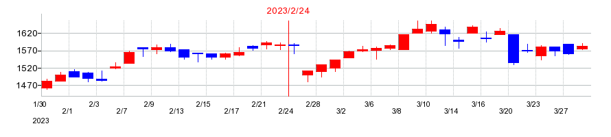 2023年のエーアイテイーの配当落ち日前後の株価チャート