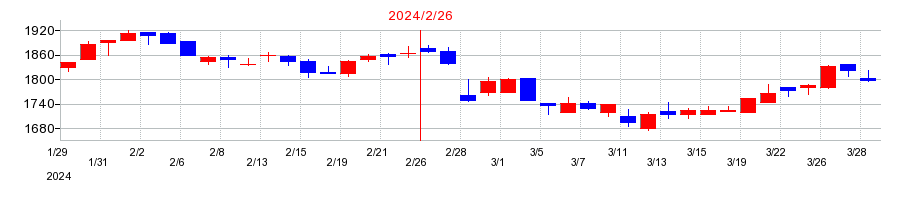 2024年のエーアイテイーの配当落ち日前後の株価チャート