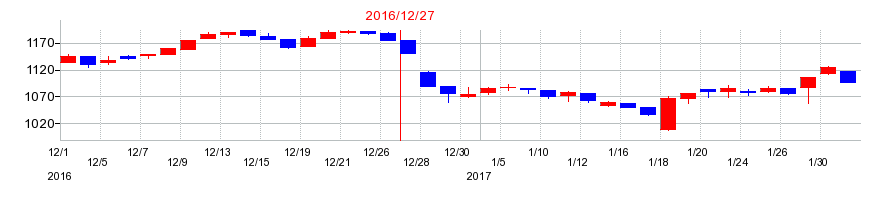 2016年の内外トランスラインの配当落ち日前後の株価チャート