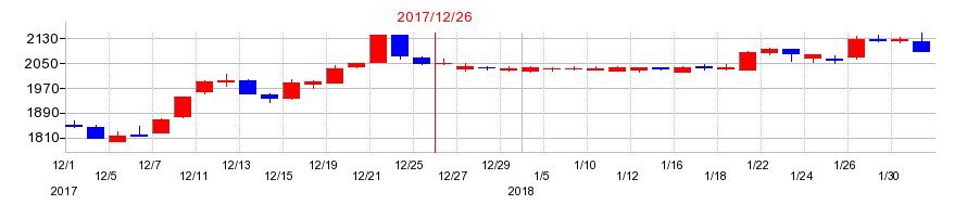2017年の内外トランスラインの配当落ち日前後の株価チャート